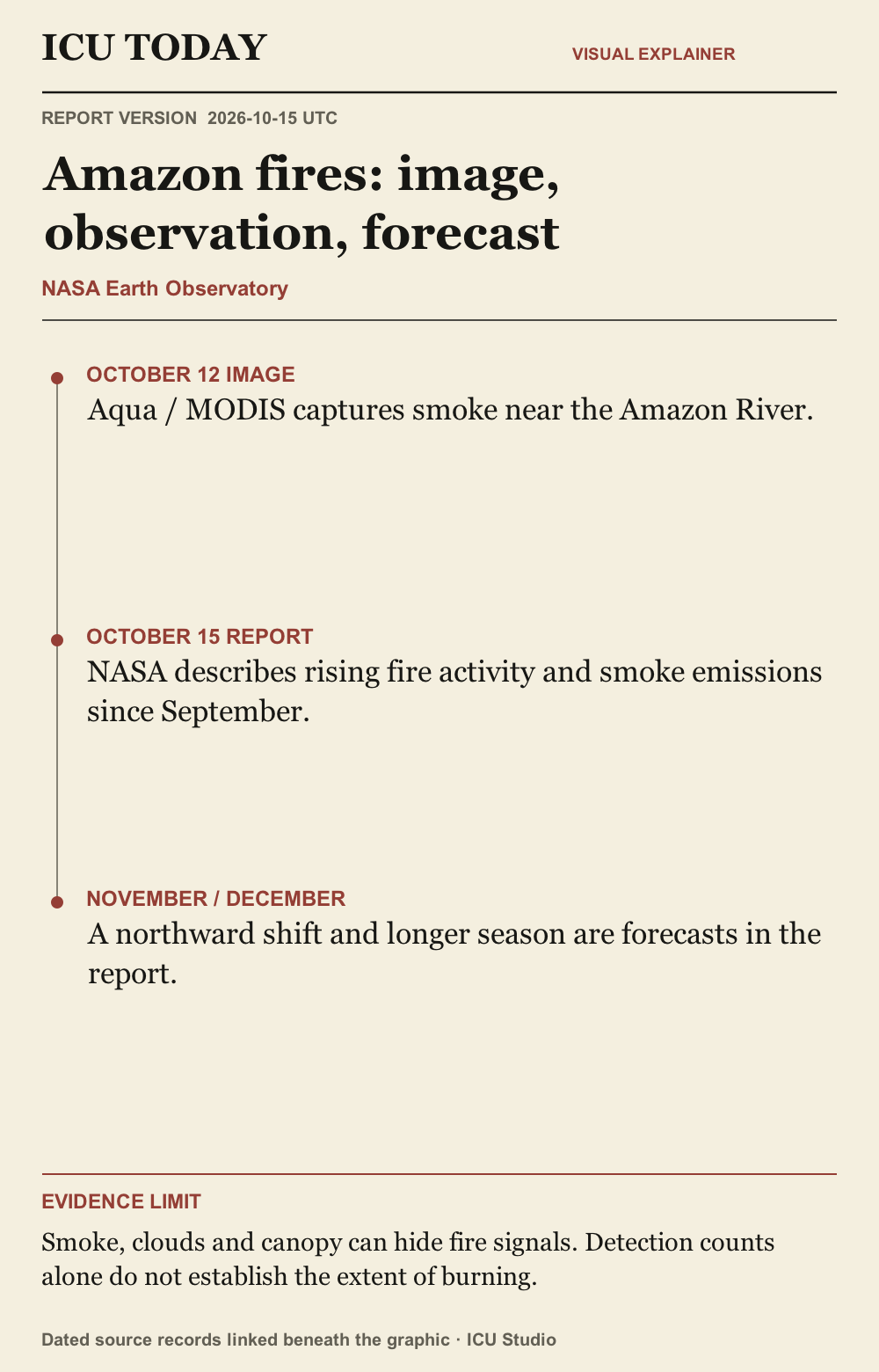 Infographic: Amazon fires: image, observation, forecast. Timeline-style evidence guide. Smoke, clouds and canopy can hide fire signals. Detection counts alone do not establish the extent of burning.