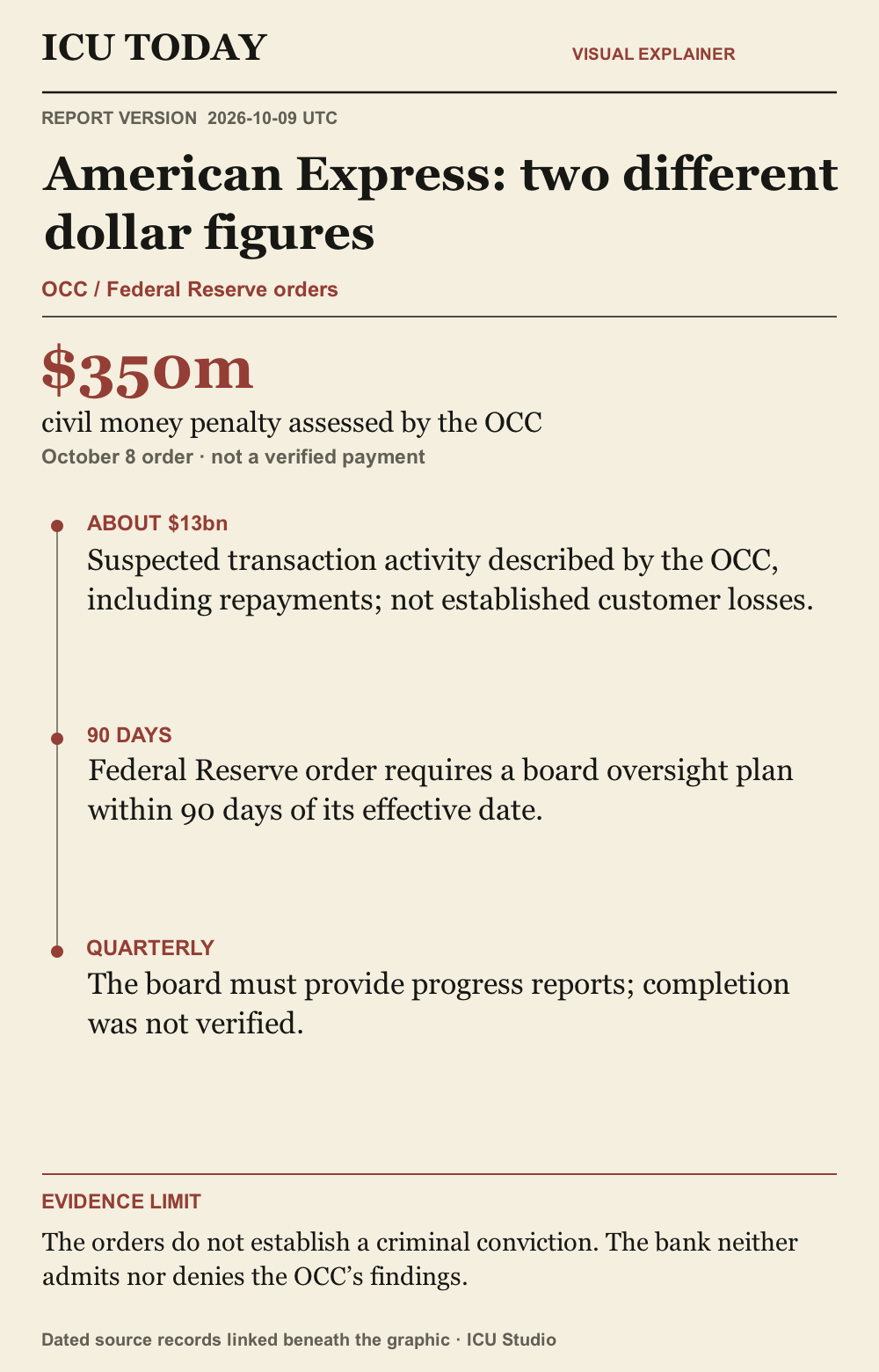 Infographic: American Express: two different dollar figures. Timeline-style evidence guide. The orders do not establish a criminal conviction. The bank neither admits nor denies the OCC’s findings.