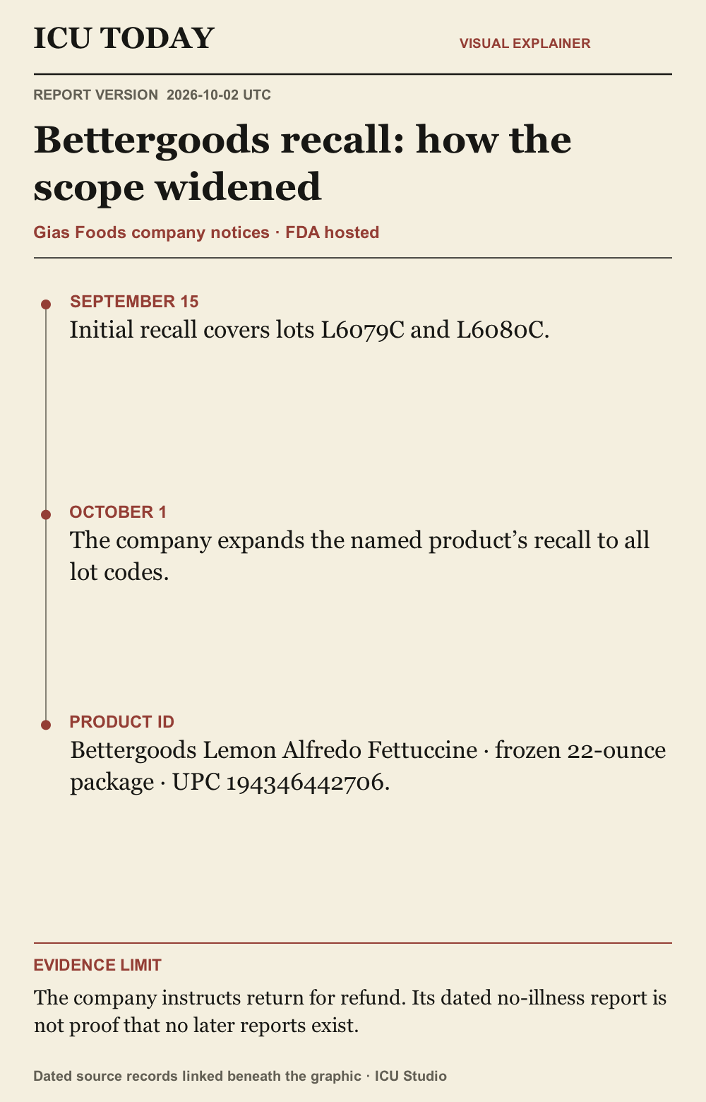 Infographic: Bettergoods recall: how the scope widened. Timeline-style evidence guide. The company instructs return for refund. Its dated no-illness report is not proof that no later reports exist.