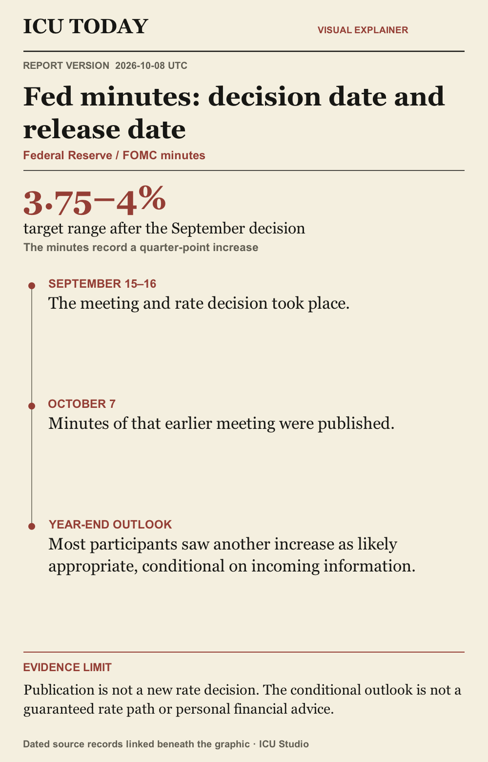 Infographic: Fed minutes: decision date and release date. Timeline-style evidence guide. Publication is not a new rate decision. The conditional outlook is not a guaranteed rate path or personal financial advice.