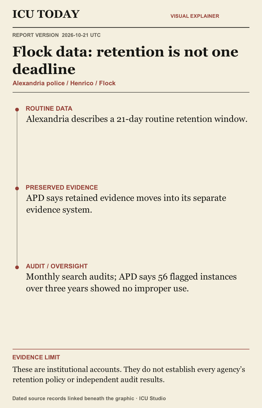 Infographic: Flock data: retention is not one deadline. Timeline-style evidence guide. These are institutional accounts. They do not establish every agency’s retention policy or independent audit results.