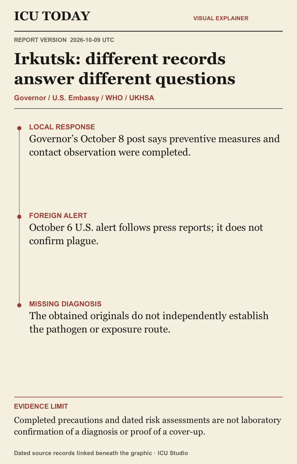 Infographic: Irkutsk: different records answer different questions. Timeline-style evidence guide. Completed precautions and dated risk assessments are not laboratory confirmation of a diagnosis or proof of a cover-up.