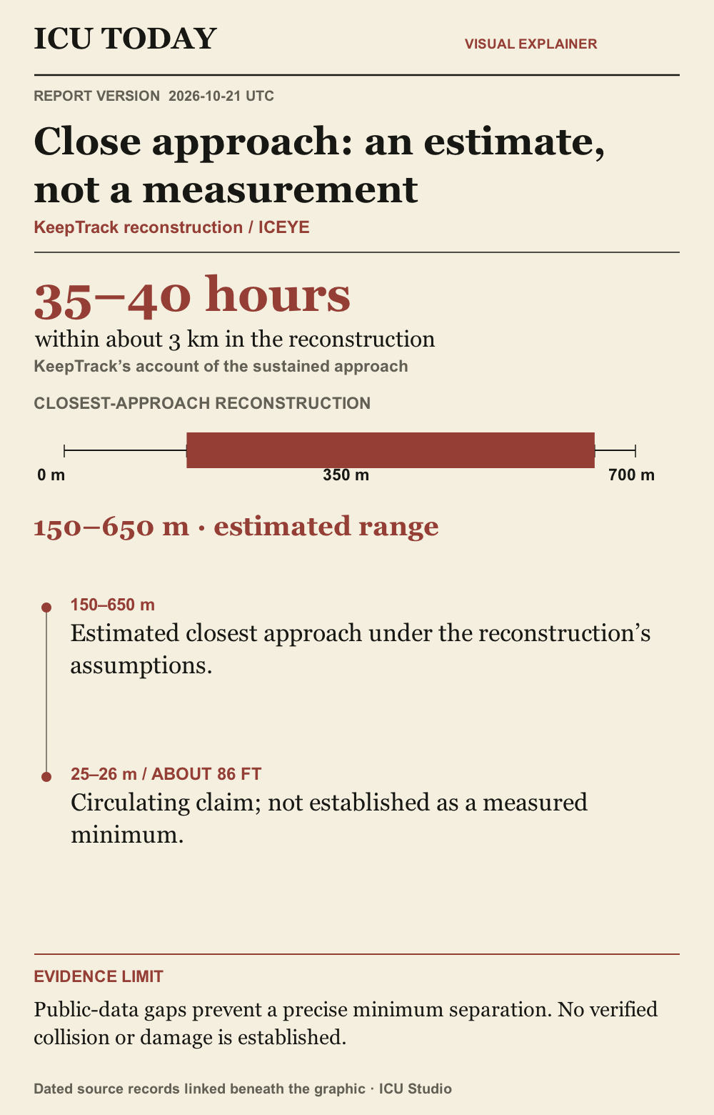 Infographic: Close approach: an estimate, not a measurement. A labelled estimated-distance range. Public-data gaps prevent a precise minimum separation. No verified collision or damage is established.