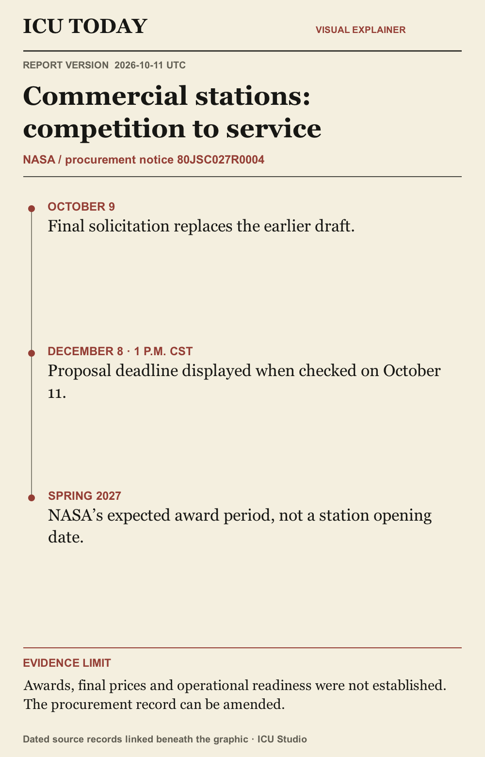 Infographic: Commercial stations: competition to service. Timeline-style evidence guide. Awards, final prices and operational readiness were not established. The procurement record can be amended.