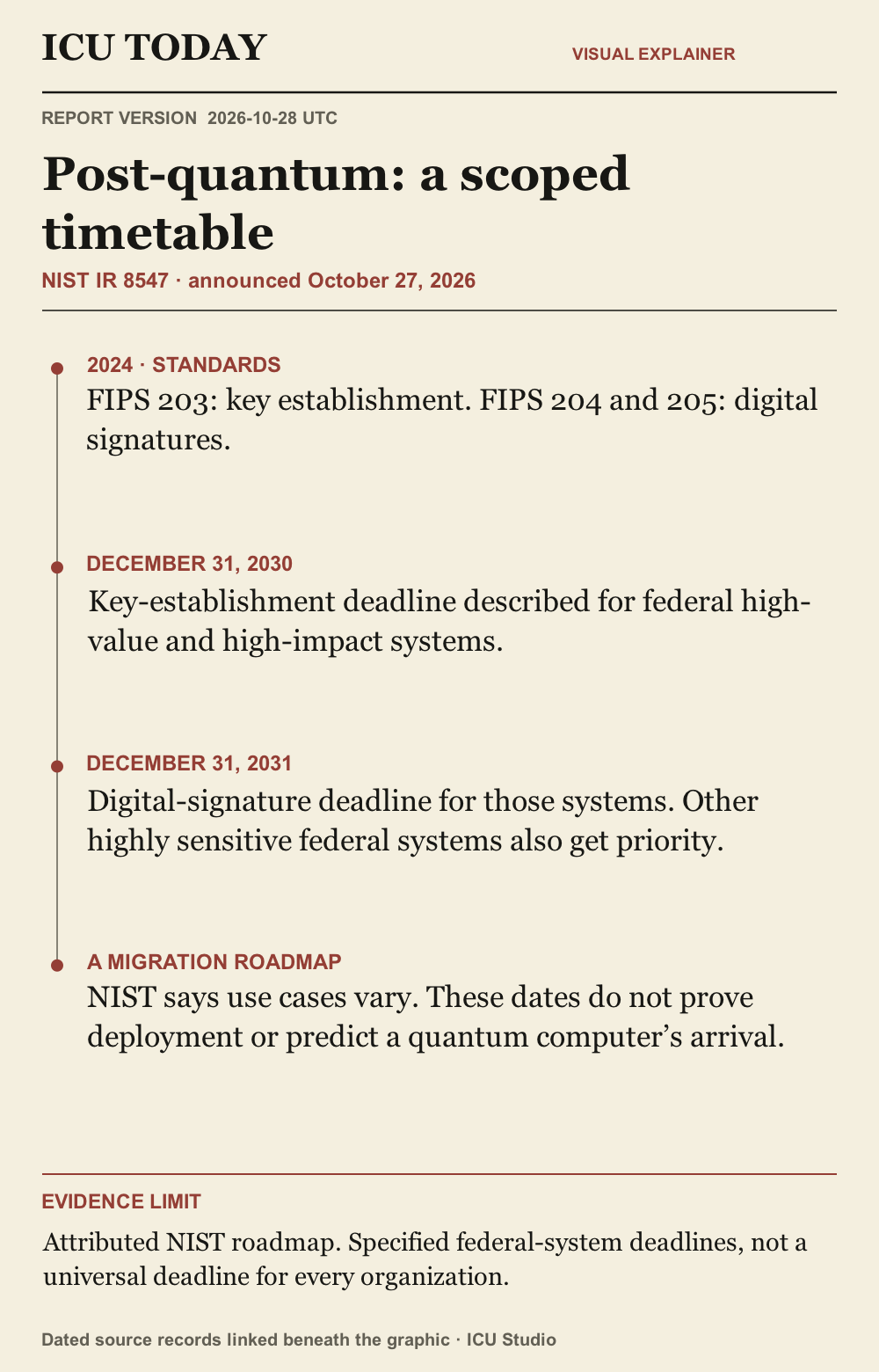 NIST roadmap timeline:2024standards; December31,2030key-establishment andDecember31,2031digital-signature deadlines for federal high-value/high-impact systems. Attributed roadmap does not establish deployment or quantum arrival.