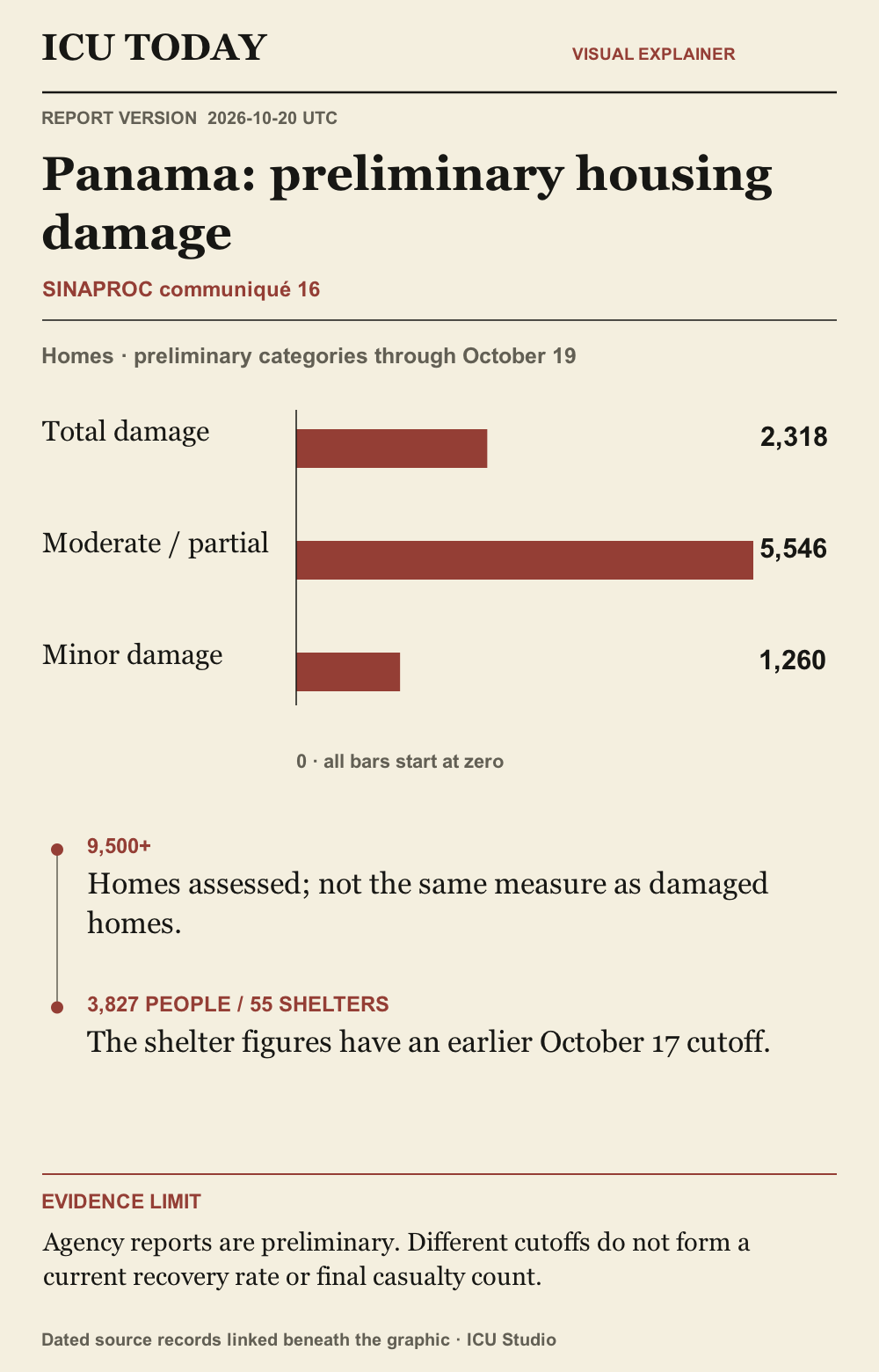 Infographic: Panama: preliminary housing damage. Bars compare the separately labelled figures from a zero reference. Agency reports are preliminary. Different cutoffs do not form a current recovery rate or final casualty count.