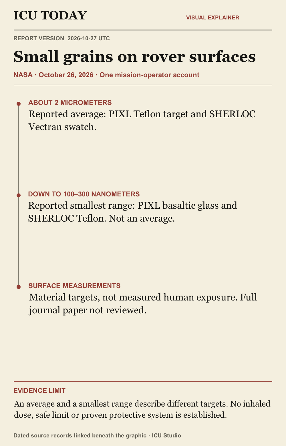 Newspaper guide to NASA’s material-target measurements: average about 2 micrometers on PIXL Teflon and SHERLOC Vectran; smallest reported range down to 100–300 nanometers on PIXL basaltic glass and SHERLOC Teflon. Different targets and statistics; human exposure and safe limits not established.