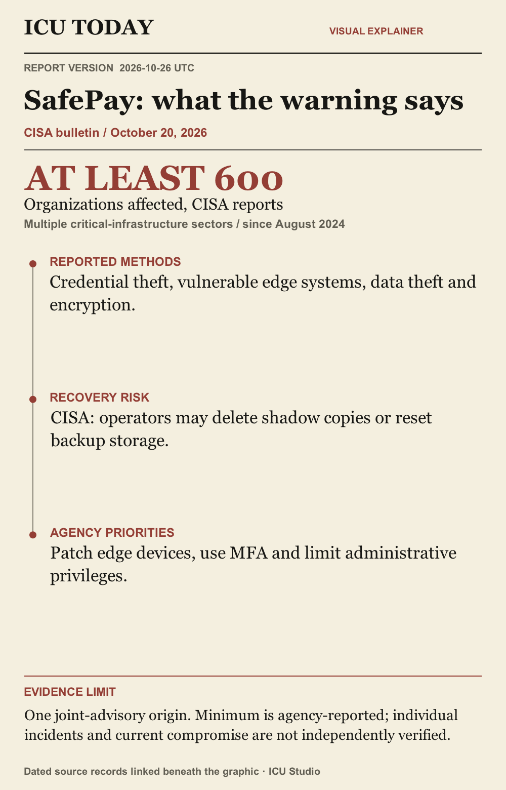 Newspaper guide to CISA’s SafePay warning: at least 600 organizations across multiple critical-infrastructure sectors since August 2024, according to the agency; reported methods, recovery risks and mitigation priorities. One joint-advisory origin; incidents not independently verified.