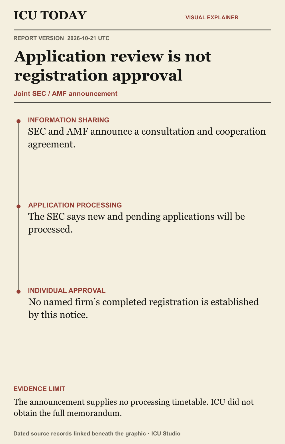 Infographic: Application review is not registration approval. Timeline-style evidence guide. The announcement supplies no processing timetable. ICU did not obtain the full memorandum.