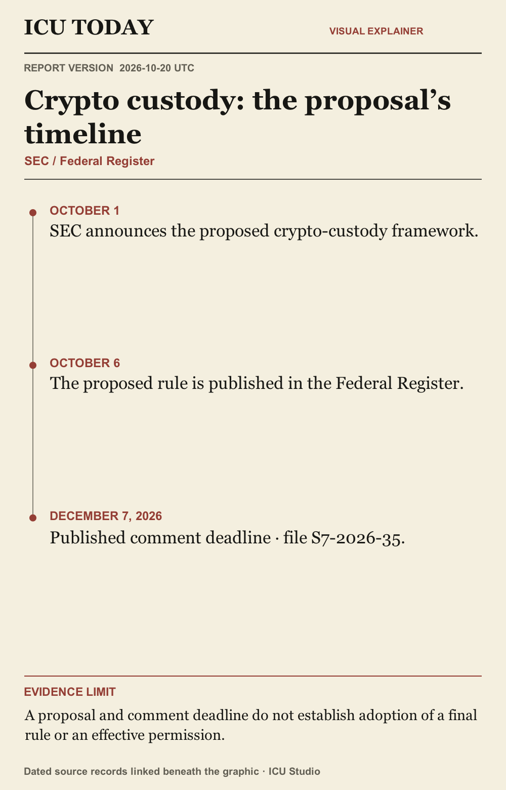 Infographic: Crypto custody: the proposal’s timeline. Timeline-style evidence guide. A proposal and comment deadline do not establish adoption of a final rule or an effective permission.