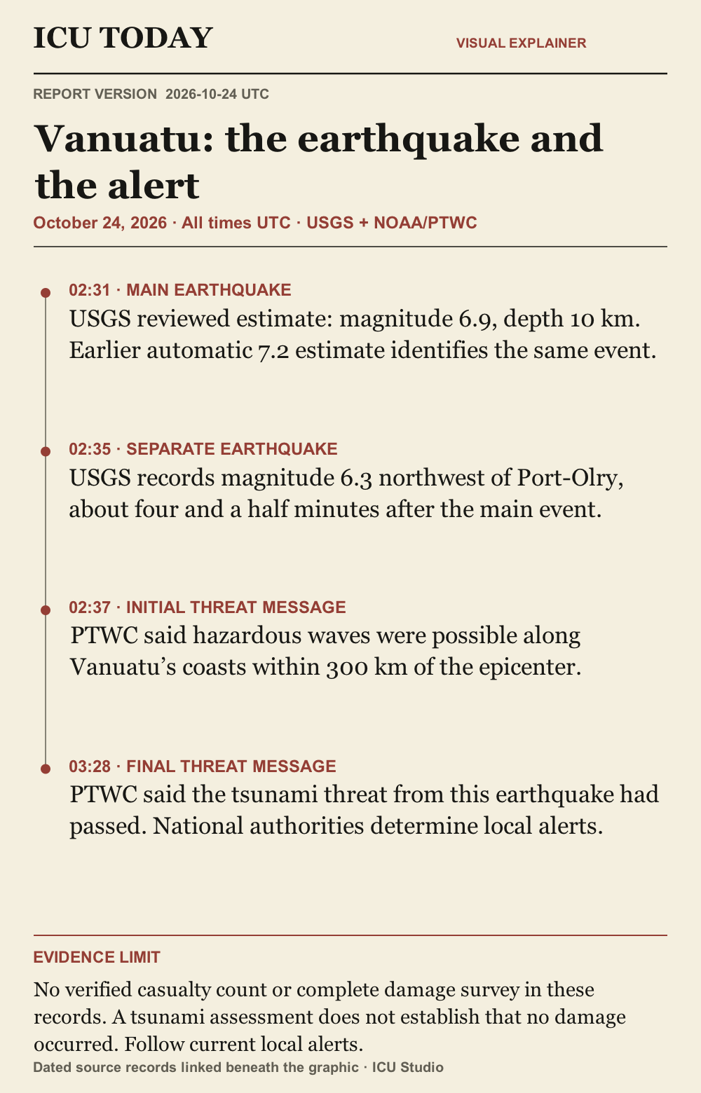 Newspaper timeline: the Vanuatu magnitude 6.9 earthquake at 02:31 UTC, separate 6.3 event at 02:35, initial PTWC threat message at 02:37 and final message at 03:28. Damage and casualty totals remain unverified here.
