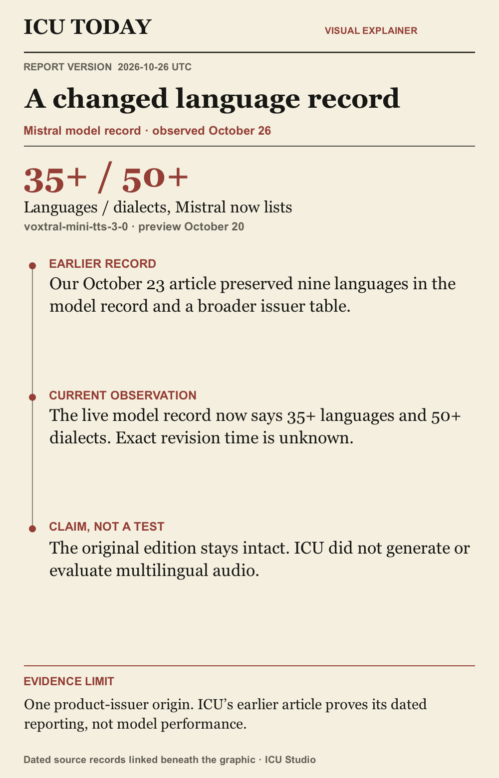 Newspaper guide to a changed language record: Mistral now lists 35-plus languages and 50-plus dialects. ICU’s October 23 article recorded an earlier nine-language statement. The preview date and unknown revision time are distinct from tested performance.